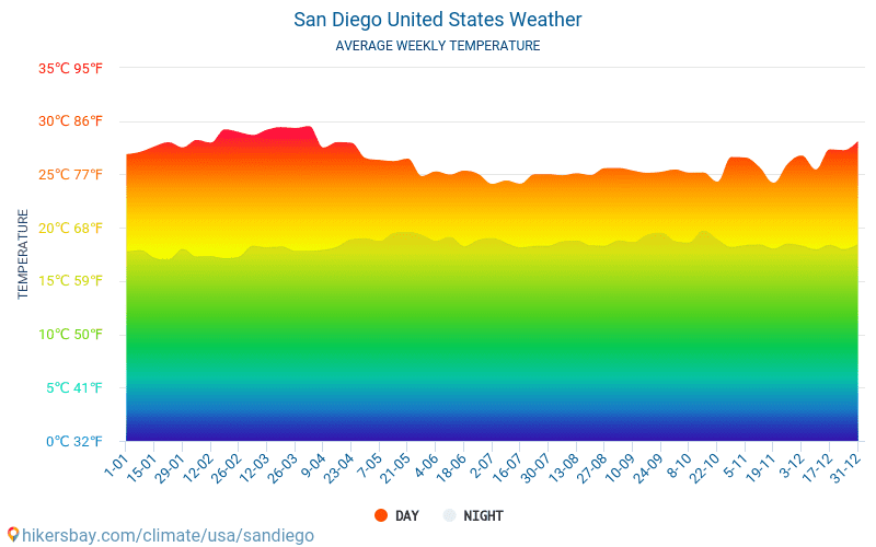 San Diego - Average Monthly temperatures and weather 2015 - 2024 Average temperature in San Diego over the years. Average Weather in San Diego, United States. hikersbay.com