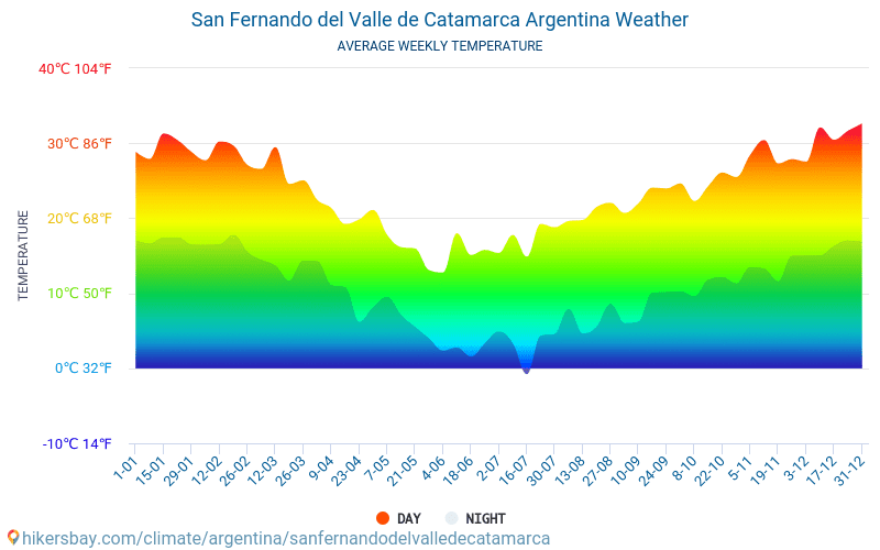 San Fernando del Valle de Catamarca - Átlagos havi hőmérséklet és időjárás 2015 - 2024 San Fernando del Valle de Catamarca Átlagos hőmérséklete az évek során. Átlagos Időjárás San Fernando del Valle de Catamarca, Argentína. hikersbay.com