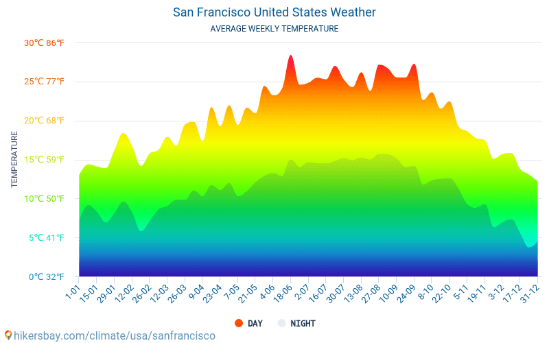 San Francisco - Keskimääräiset kuukausi lämpötilat ja sää 2015 - 2024 Keskilämpötila San Francisco vuoden aikana. Keskimääräinen Sää San Francisco, Yhdysvallat. hikersbay.com