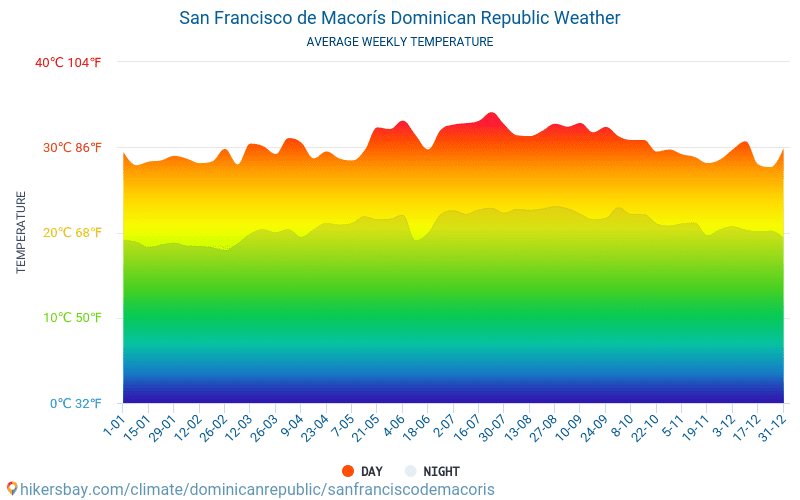 San Francisco de Macorís - Clima y temperaturas medias mensuales 2015 - 2024 Temperatura media en San Francisco de Macorís sobre los años. Tiempo promedio en San Francisco de Macorís, República Dominicana. hikersbay.com