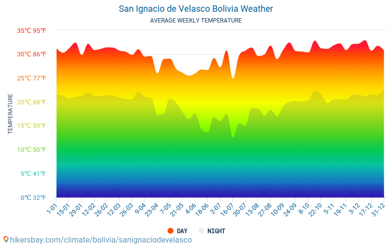 San Ignacio de Velasco - Monatliche Durchschnittstemperaturen und Wetter 2015 - 2024 Durchschnittliche Temperatur im San Ignacio de Velasco im Laufe der Jahre. Durchschnittliche Wetter in San Ignacio de Velasco, Bolivien. hikersbay.com