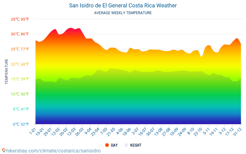 San Isidro - Ortalama aylık sıcaklık ve hava durumu 2015 - 2024 Yıl boyunca ortalama sıcaklık San Isidro içinde. Ortalama hava San Isidro, Kosta Rika içinde. hikersbay.com