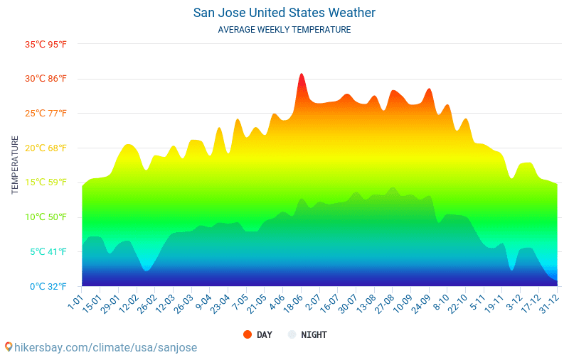 San Jose - Genomsnittliga månatliga temperaturer och väder 2015 - 2024 Medeltemperaturen i San Jose under åren. Genomsnittliga vädret i San Jose, USA. hikersbay.com