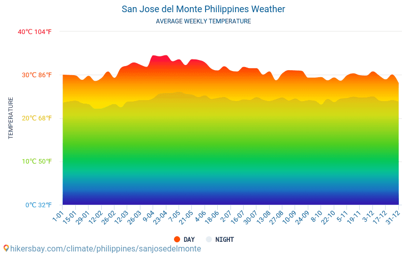 San Jose del Monte - Średnie miesięczne temperatury i pogoda 2015 - 2024 Średnie temperatury w San Jose del Monte w ubiegłych latach. Historyczna średnia pogoda w San Jose del Monte, Filipiny. hikersbay.com