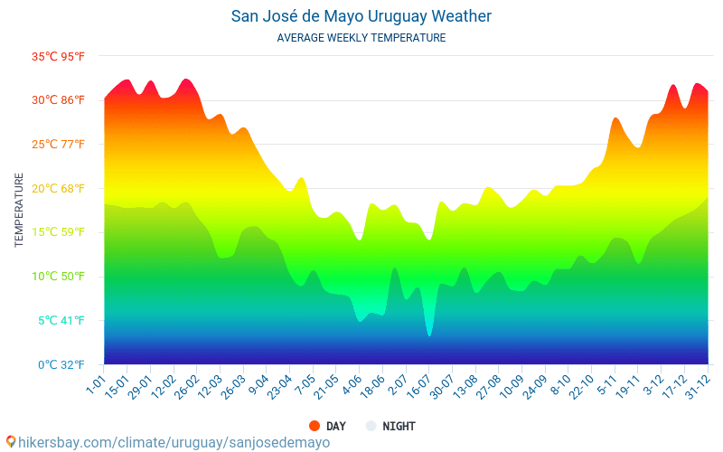 Сан-Хосе-де-Майо - Среднемесячные значения температуры и Погода 2015 - 2024 Средняя температура в Сан-Хосе-де-Майо с годами. Средняя Погода в Сан-Хосе-де-Майо, Уругвай. hikersbay.com