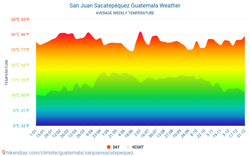 San Juan Sacatepéquez - Clima e temperature medie mensili 2015 - 2024 Temperatura media in San Juan Sacatepéquez nel corso degli anni. Tempo medio a San Juan Sacatepéquez, Guatemala. hikersbay.com