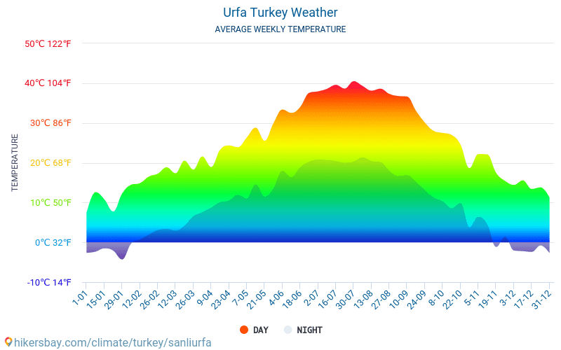 Şanlıurfa - Gjennomsnittlig månedlig temperaturen og været 2015 - 2024 Gjennomsnittstemperaturen i Şanlıurfa gjennom årene. Gjennomsnittlige været i Şanlıurfa, Tyrkia. hikersbay.com