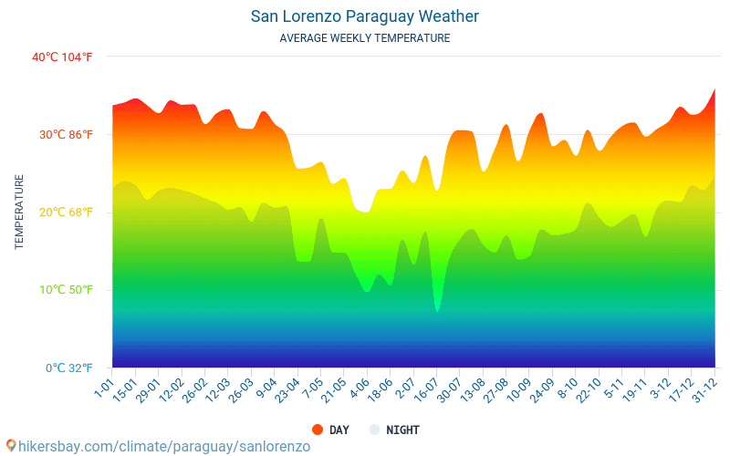San Lorenzo - Gemiddelde maandelijkse temperaturen en weer 2015 - 2024 Gemiddelde temperatuur in de San Lorenzo door de jaren heen. Het gemiddelde weer in San Lorenzo, Paraguay. hikersbay.com