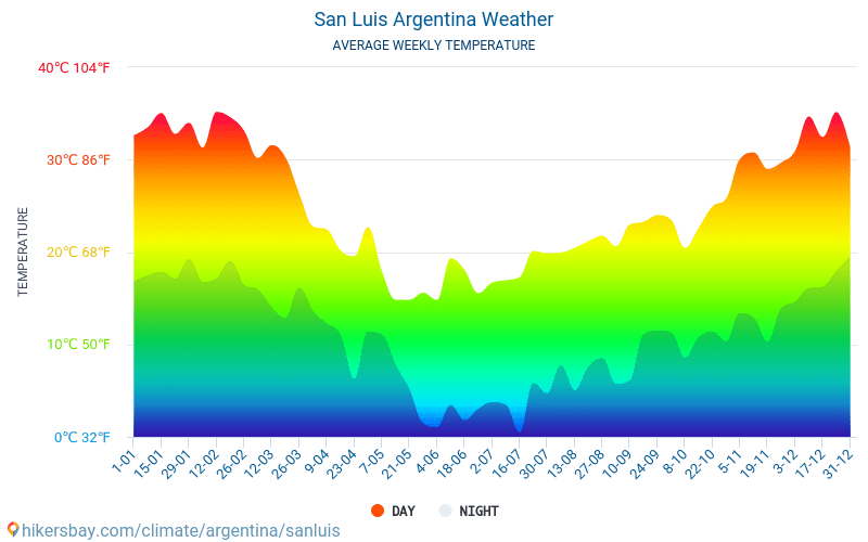 San Luis - Clima e temperaturas médias mensais 2015 - 2024 Temperatura média em San Luis ao longo dos anos. Tempo médio em San Luis, Argentina. hikersbay.com