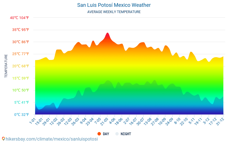 San Luis Potosí - Average Monthly temperatures and weather 2015 - 2024 Average temperature in San Luis Potosí over the years. Average Weather in San Luis Potosí, Mexico. hikersbay.com
