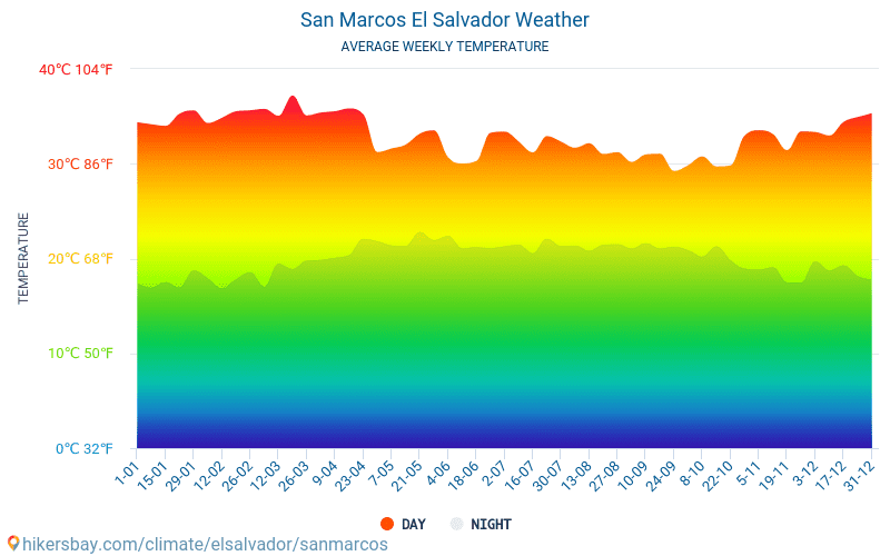 San Marcos - औसत मासिक तापमान और मौसम 2015 - 2024 वर्षों से San Marcos में औसत तापमान । San Marcos, अल साल्वाडोर में औसत मौसम । hikersbay.com