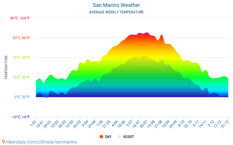 San Marino - Genomsnittliga månatliga temperaturer och väder 2015 - 2024 Medeltemperaturen i San Marino under åren. Genomsnittliga vädret i San Marino. hikersbay.com