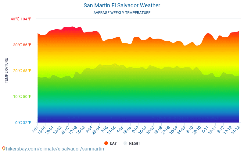 San Martín - Clima y temperaturas medias mensuales 2015 - 2024 Temperatura media en San Martín sobre los años. Tiempo promedio en San Martín, El Salvador. hikersbay.com