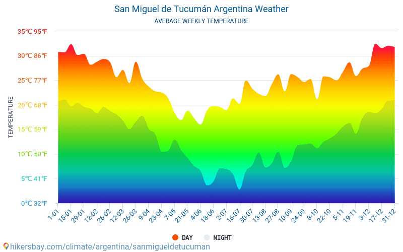 San Miguel de Tucumán - Nhiệt độ trung bình hàng tháng và thời tiết 2015 - 2024 Nhiệt độ trung bình ở San Miguel de Tucumán trong những năm qua. Thời tiết trung bình ở San Miguel de Tucumán, Argentina. hikersbay.com