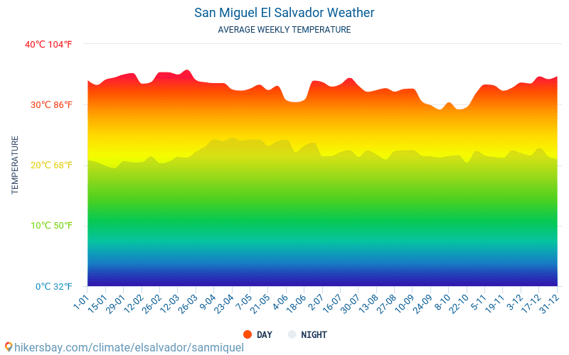 San Miguel - Средните месечни температури и времето 2015 - 2024 Средната температура в San Miguel през годините. Средно време в San Miguel, Салвадор. hikersbay.com