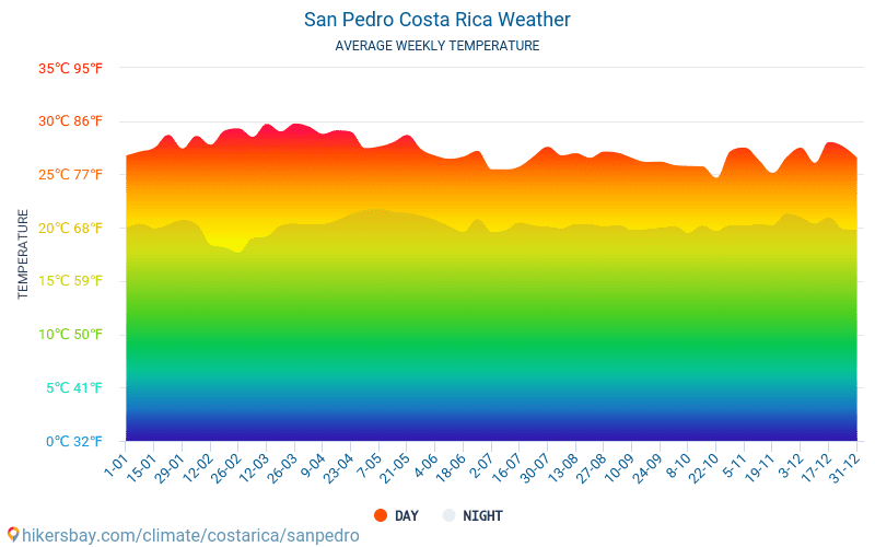 San Pedro - Gjennomsnittlig månedlig temperaturen og været 2015 - 2024 Gjennomsnittstemperaturen i San Pedro gjennom årene. Gjennomsnittlige været i San Pedro, Costa Rica. hikersbay.com