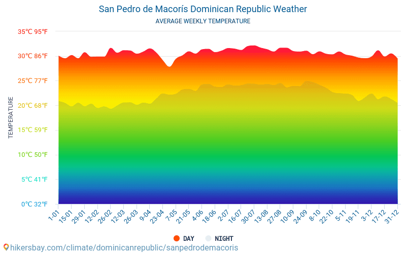 聖佩德羅-德馬科里斯 - 平均每月气温和天气 2015 - 2024 平均温度在 聖佩德羅-德馬科里斯 多年来。 聖佩德羅-德馬科里斯, 多明尼加 中的平均天气。 hikersbay.com