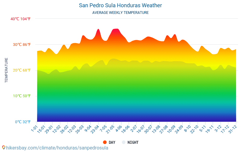 San Pedro Sula - Gjennomsnittlig månedlig temperaturen og været 2015 - 2022 Gjennomsnittstemperaturen i San Pedro Sula gjennom årene. Gjennomsnittlige været i San Pedro Sula, Honduras. hikersbay.com