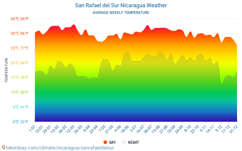 San Rafael del Sur - Suhu rata-rata bulanan dan cuaca 2015 - 2024 Suhu rata-rata di San Rafael del Sur selama bertahun-tahun. Cuaca rata-rata di San Rafael del Sur, Nikaragua. hikersbay.com