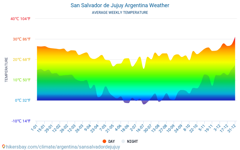 San Salvador de Jujuy - Average Monthly temperatures and weather 2015 - 2024 Average temperature in San Salvador de Jujuy over the years. Average Weather in San Salvador de Jujuy, Argentina. hikersbay.com