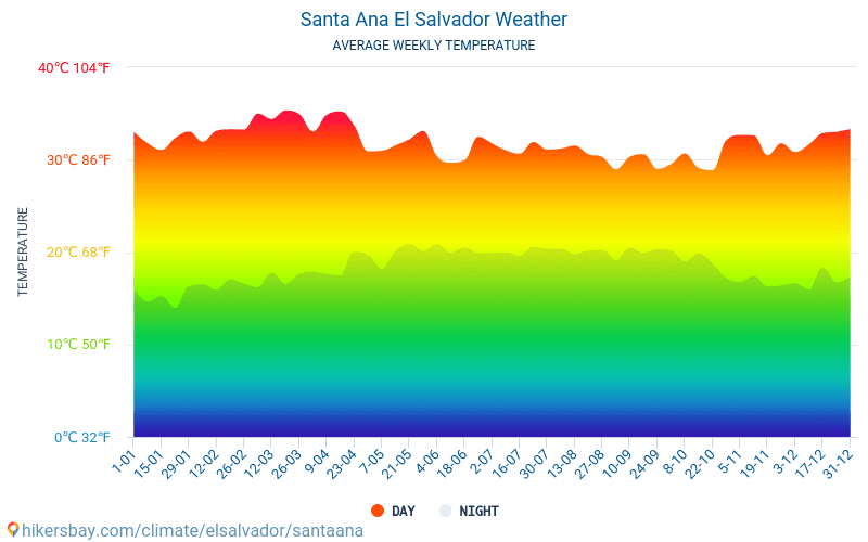 Santa Ana - Gjennomsnittlig månedlig temperaturen og været 2015 - 2024 Gjennomsnittstemperaturen i Santa Ana gjennom årene. Gjennomsnittlige været i Santa Ana, El Salvador. hikersbay.com