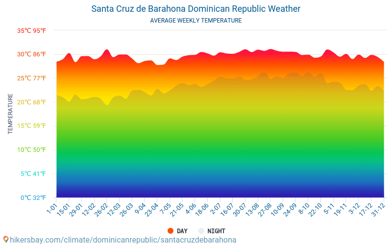 Santa Cruz de Barahona - Átlagos havi hőmérséklet és időjárás 2015 - 2024 Santa Cruz de Barahona Átlagos hőmérséklete az évek során. Átlagos Időjárás Santa Cruz de Barahona, Dominikai Köztársaság. hikersbay.com