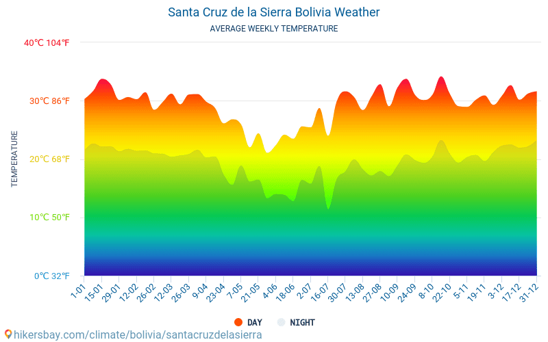 Santa Cruz - Keskimääräiset kuukausi lämpötilat ja sää 2015 - 2024 Keskilämpötila Santa Cruz vuoden aikana. Keskimääräinen Sää Santa Cruz, Bolivia. hikersbay.com