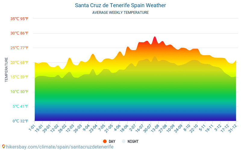 Santa Cruz de Tenerife - Average Monthly temperatures and weather 2015 - 2024 Average temperature in Santa Cruz de Tenerife over the years. Average Weather in Santa Cruz de Tenerife, Spain. hikersbay.com