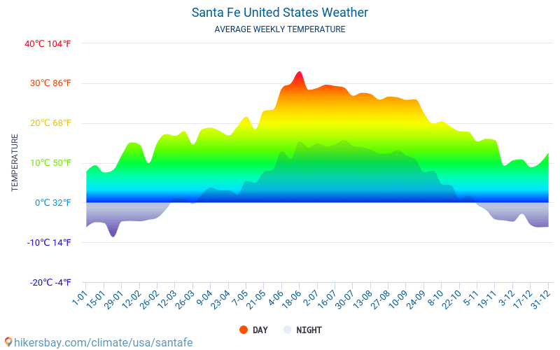 Santa Fe - Temperaturi medii lunare şi vreme 2015 - 2024 Temperatura medie în Santa Fe ani. Meteo medii în Santa Fe, Statele Unite ale Americii. hikersbay.com