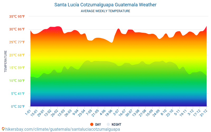 Santa Lucía Cotzumalguapa - Gennemsnitlige månedlige temperatur og vejr 2015 - 2022 Gennemsnitstemperatur i Santa Lucía Cotzumalguapa gennem årene. Gennemsnitlige vejr i Santa Lucía Cotzumalguapa, Guatemala. hikersbay.com