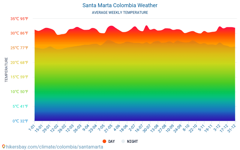 Santa Marta - Średnie miesięczne temperatury i pogoda 2015 - 2024 Średnie temperatury w Santa Marta w ubiegłych latach. Historyczna średnia pogoda w Santa Marta, Kolumbia. hikersbay.com