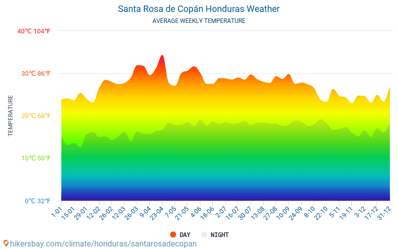 Санта Роса де Копан - Средните месечни температури и времето 2015 - 2024 Средната температура в Санта Роса де Копан през годините. Средно време в Санта Роса де Копан, Хондурас. hikersbay.com