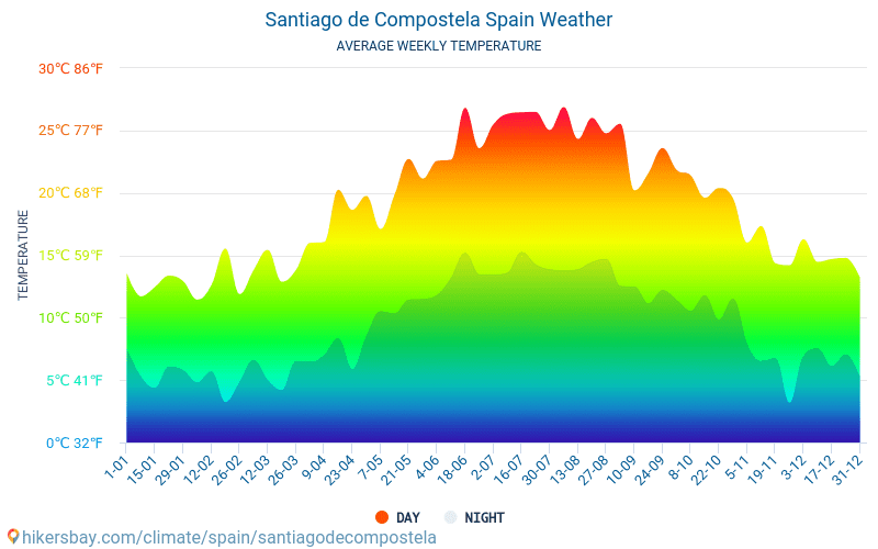 サンティアゴ・デ・コンポステーラ - 毎月の平均気温と天気 2015 - 2022 長年にわたり サンティアゴ・デ・コンポステーラ の平均気温。 サンティアゴ・デ・コンポステーラ, スペイン の平均天気予報。 hikersbay.com