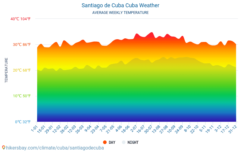 Сантьяго-де-Куба - Середні щомісячні температури і погода 2015 - 2024 Середня температура в Сантьяго-де-Куба протягом багатьох років. Середній Погодні в Сантьяго-де-Куба, Куба. hikersbay.com