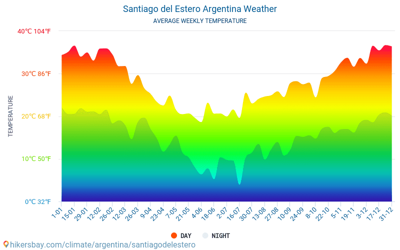 Santiago del Estero - Clima e temperature medie mensili 2015 - 2024 Temperatura media in Santiago del Estero nel corso degli anni. Tempo medio a Santiago del Estero, Argentina. hikersbay.com