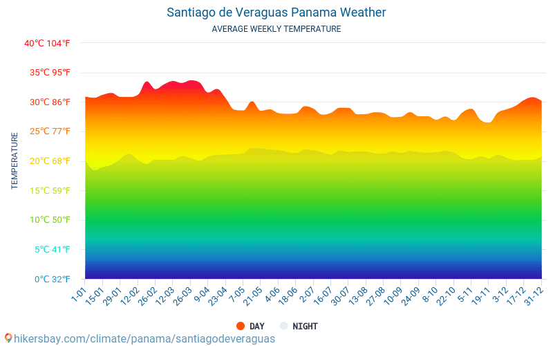 Santiago de Veraguas - Météo et températures moyennes mensuelles 2015 - 2024 Température moyenne en Santiago de Veraguas au fil des ans. Conditions météorologiques moyennes en Santiago de Veraguas, Panama. hikersbay.com