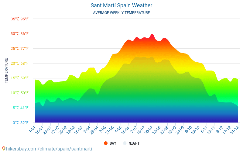Sant Martí - Monatliche Durchschnittstemperaturen und Wetter 2015 - 2024 Durchschnittliche Temperatur im Sant Martí im Laufe der Jahre. Durchschnittliche Wetter in Sant Martí, Spanien. hikersbay.com