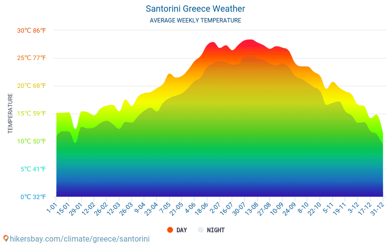 Santorini - Clima y temperaturas medias mensuales 2015 - 2024 Temperatura media en Santorini sobre los años. Tiempo promedio en Santorini, Grecia. hikersbay.com