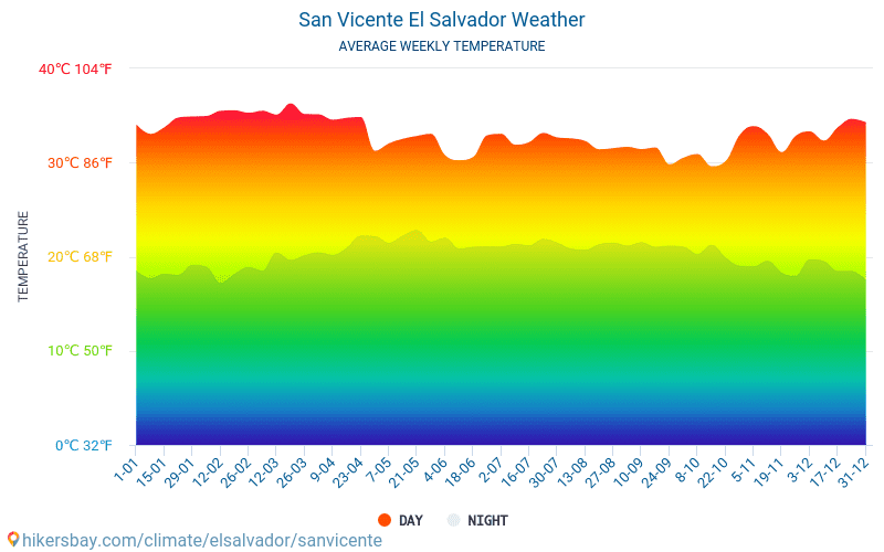 San Vicente - Keskimääräiset kuukausi lämpötilat ja sää 2015 - 2024 Keskilämpötila San Vicente vuoden aikana. Keskimääräinen Sää San Vicente, El Salvador. hikersbay.com