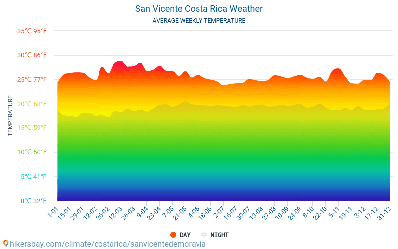 San Vicente - ממוצעי טמפרטורות חודשיים ומזג אוויר 2015 - 2024 טמפ ממוצעות San Vicente השנים. מזג האוויר הממוצע ב- San Vicente, קוסטה ריקה. hikersbay.com