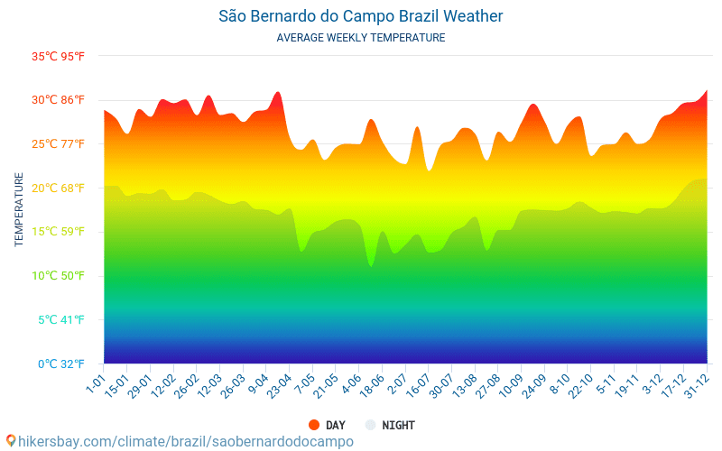 São Bernardo do Campo - Średnie miesięczne temperatury i pogoda 2015 - 2024 Średnie temperatury w São Bernardo do Campo w ubiegłych latach. Historyczna średnia pogoda w São Bernardo do Campo, Brazylia. hikersbay.com