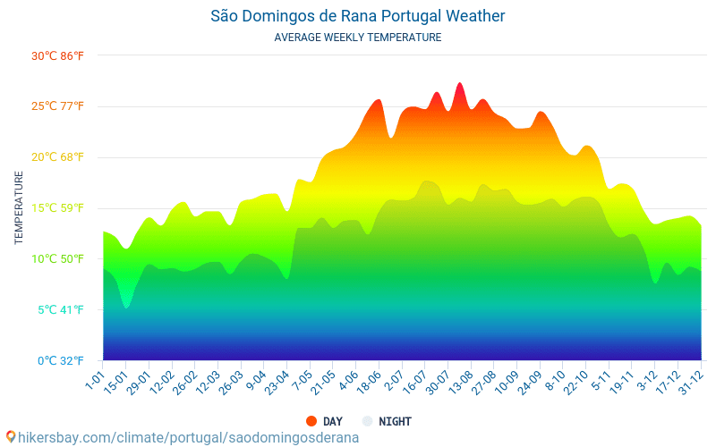 São Domingos de Rana - Clima e temperature medie mensili 2015 - 2024 Temperatura media in São Domingos de Rana nel corso degli anni. Tempo medio a São Domingos de Rana, Portogallo. hikersbay.com