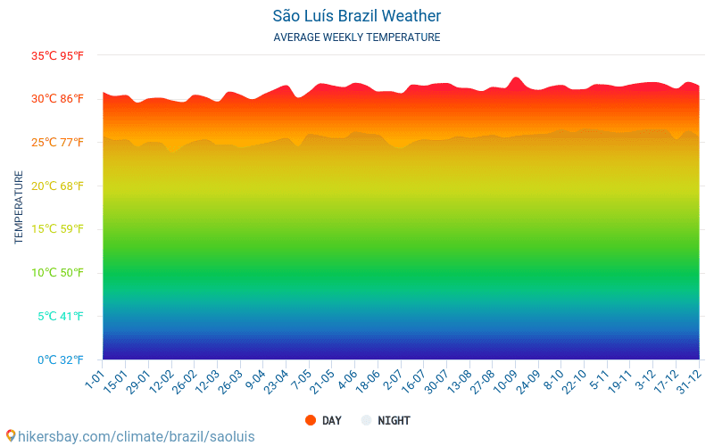 São Luís - Átlagos havi hőmérséklet és időjárás 2015 - 2024 São Luís Átlagos hőmérséklete az évek során. Átlagos Időjárás São Luís, Brazília. hikersbay.com