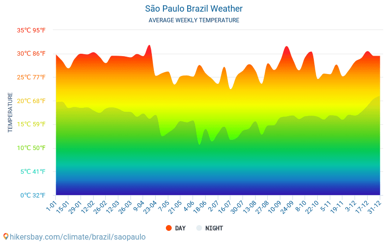 São Paulo - Genomsnittliga månatliga temperaturer och väder 2015 - 2024 Medeltemperaturen i São Paulo under åren. Genomsnittliga vädret i São Paulo, Brasilien. hikersbay.com