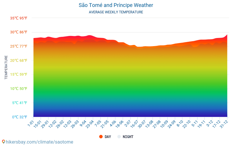 상투메 프린시페 - 평균 매달 온도 날씨 2015 - 2024 수 년에 걸쳐 상투메 프린시페 에서 평균 온도입니다. 상투메 프린시페 의 평균 날씨입니다. hikersbay.com