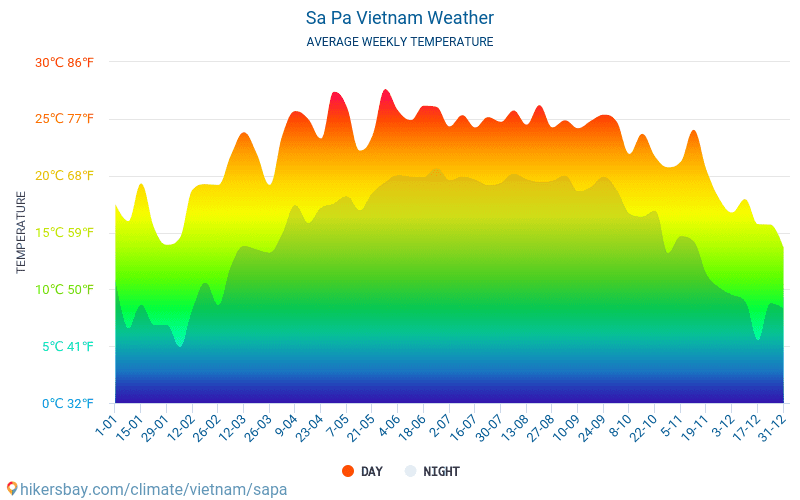 Sa Pa - Nhiệt độ trung bình hàng tháng và thời tiết 2015 - 2024 Nhiệt độ trung bình ở Sa Pa trong những năm qua. Thời tiết trung bình ở Sa Pa, Việt Nam. hikersbay.com