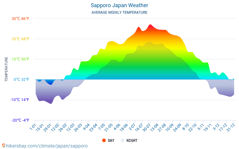 Саппоро - Среднемесячные значения температуры и Погода 2015 - 2024 Средняя температура в Саппоро с годами. Средняя Погода в Саппоро, Япония. hikersbay.com