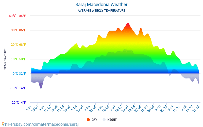 Σαράι - Οι μέσες μηνιαίες θερμοκρασίες και καιρικές συνθήκες 2015 - 2024 Μέση θερμοκρασία στο Σαράι τα τελευταία χρόνια. Μέση καιρού Σαράι, Μακεδονία. hikersbay.com