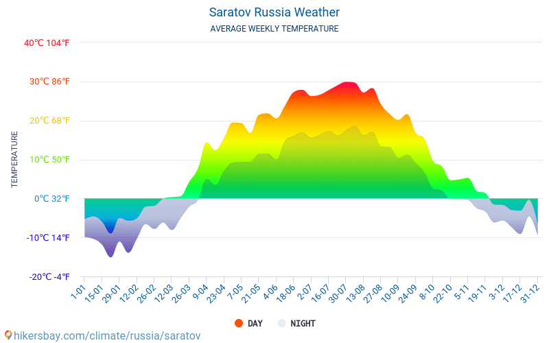 Saratov - Gemiddelde maandelijkse temperaturen en weer 2015 - 2024 Gemiddelde temperatuur in de Saratov door de jaren heen. Het gemiddelde weer in Saratov, Rusland. hikersbay.com