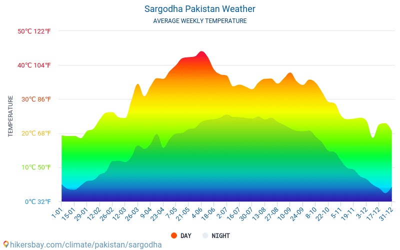 Sargodha - Average Monthly temperatures and weather 2015 - 2024 Average temperature in Sargodha over the years. Average Weather in Sargodha, Pakistan. hikersbay.com